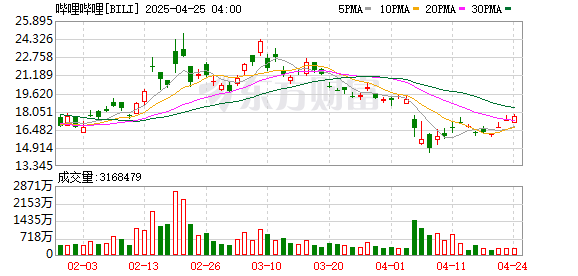 满盈网配资 B站Q4全面盈利  春晚直播日活同比增20%