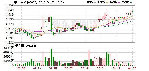 鼎豪配资 电讯盈科：2024年亏损3亿港元！电讯5G+流媒体业务 能否引爆2025年股价？
