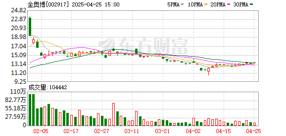 高忆管理 数智化转型释放强动能，金奥博2025 一季净利润大增 147% 迎开门红