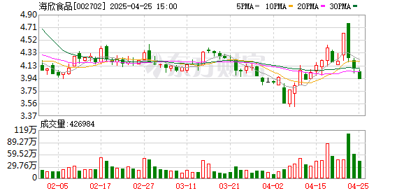 科元网 毛利率下降、新工厂投产费增加等 海欣食品去年盈转亏 预制菜或成公司救星