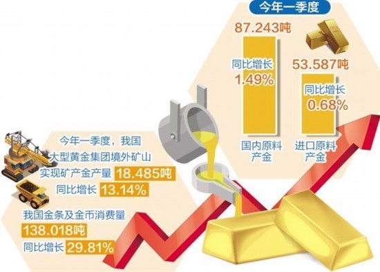 盈富优配 一季度我国黄金市场稳健运行