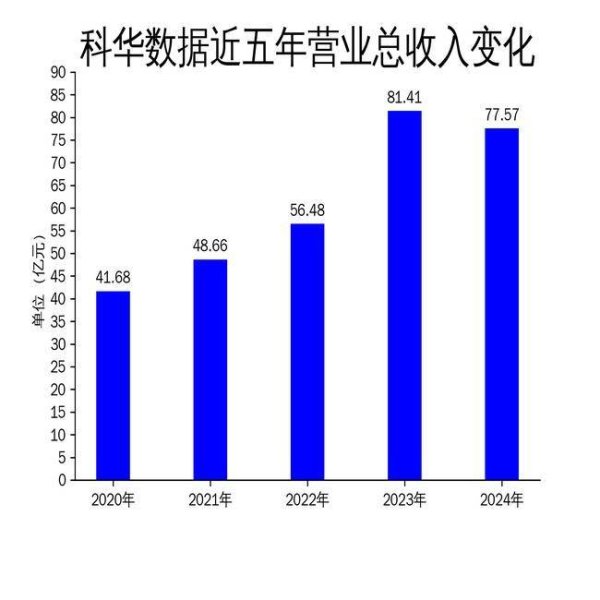 天创网 科华数据2024年财报：营收下滑4.71%，净利润暴跌37.90%