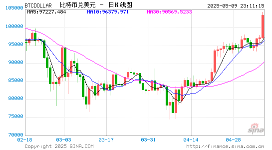 融亿操盘 贝森特：加密货币对美债存在高达2万亿美元的需求