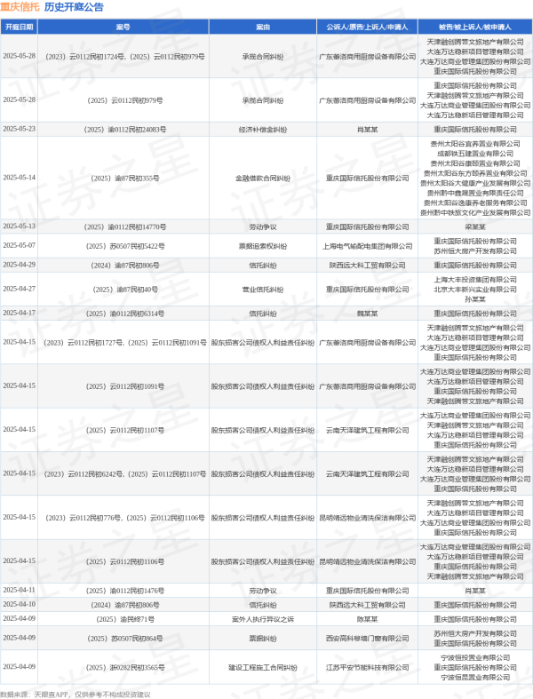 道正网 重庆信托作为原告/上诉人的1起涉及金融借款合同纠纷的诉讼将于2025年5月14日开庭