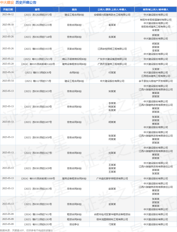 赚配网 中大建设作为原告/上诉人的1起涉及建设工程合同纠纷的诉讼将于2025年5月14日开庭