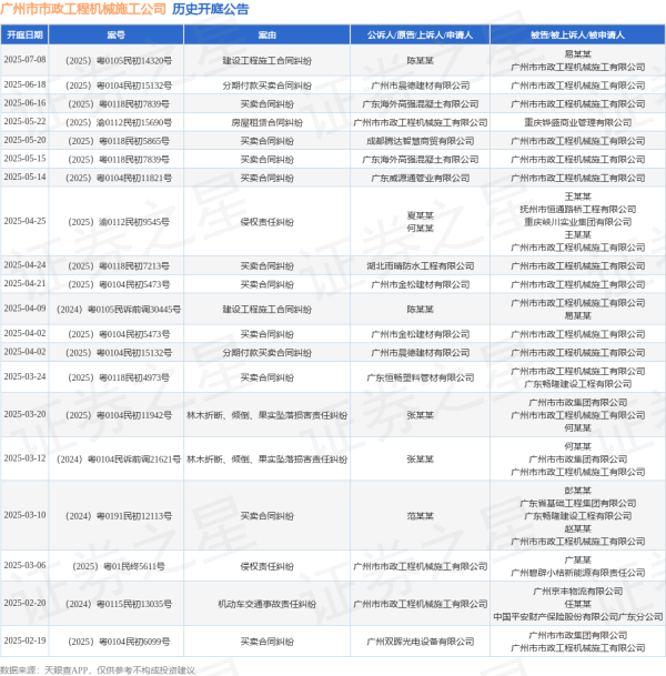 浙商配资 广州市市政工程机械施工公司作为被告/被上诉人的1起涉及买卖合同纠纷的诉讼将于2025年5月14日开庭