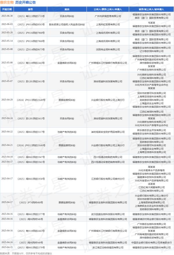 万盈配资 傲农生物作为被告/被上诉人的1起涉及买卖合同纠纷的诉讼将于2025年5月14日开庭