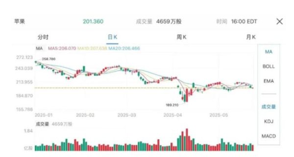 掌盘策略 特朗普抨击苹果阻碍其股价反弹 政治风险加剧市场担忧