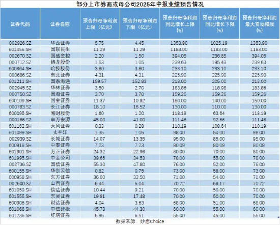 永星速配 谁是中报真王者？国泰海通日赚近亿的“印钞机” VS 华西国联民生证券超10倍增长的“火箭炮”