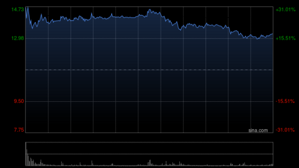 天创网  巨星传奇早盘涨超24% 公司与宇树科技达成战略合作