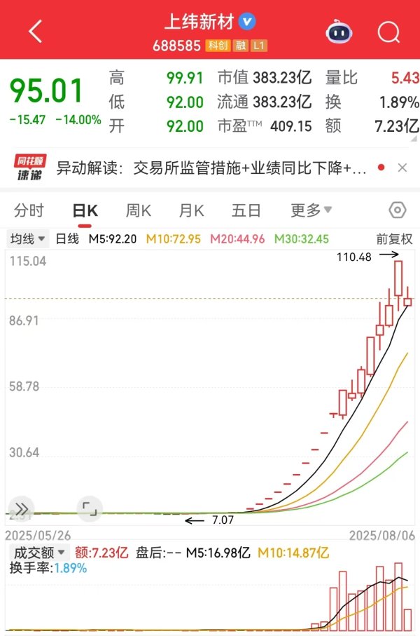 至慧策略 从7.78元到110元，再到96元！交易所出手后，“13倍牛股”上纬新材大＂跳水＂，23亿元资金高位站岗