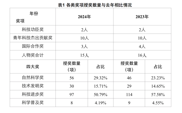 升融配资 上海科技奖揭晓：哪个领域占比高，哪些产业项目多
